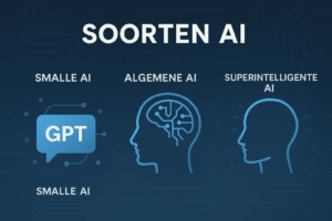 Digitale illustratie met een overzicht van de drie soorten AI – smalle AI, algemene AI en superintelligente AI – elk visueel voorgesteld met pictogrammen en korte beschrijvingen.